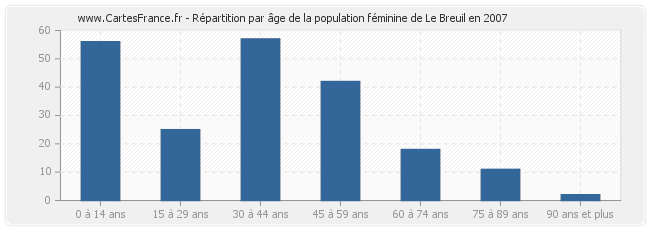 Répartition par âge de la population féminine de Le Breuil en 2007